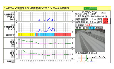 塩分濃度管理ソフト リアルタイム表⽰例