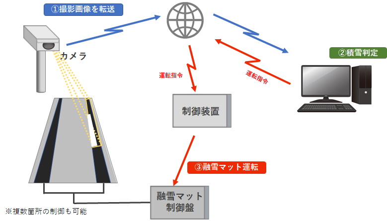 屋根用積雪センサシステム