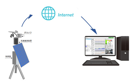 インターネットweb配信