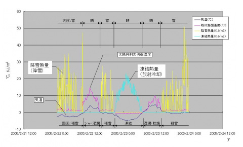 氷雪気象の把握